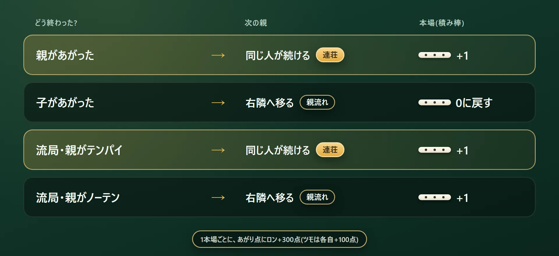 親があがったら同じ人が続けて本場+1、子があがったら親は右隣へ移り本場は0に戻す。流局で親がテンパイなら続けて本場+1、ノーテンなら右隣へ移り本場+1。