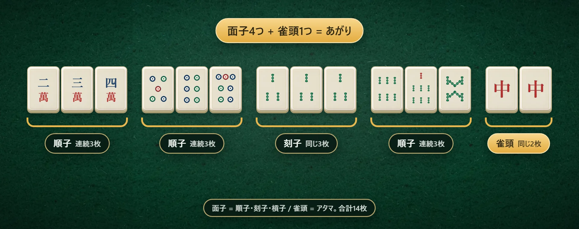 あがりの形の例。2萬3萬4萬が順子、5筒6筒7筒が順子、3索3枚が刻子、6索7索8索が順子、中2枚が雀頭。面子4つと雀頭1つで14枚。
