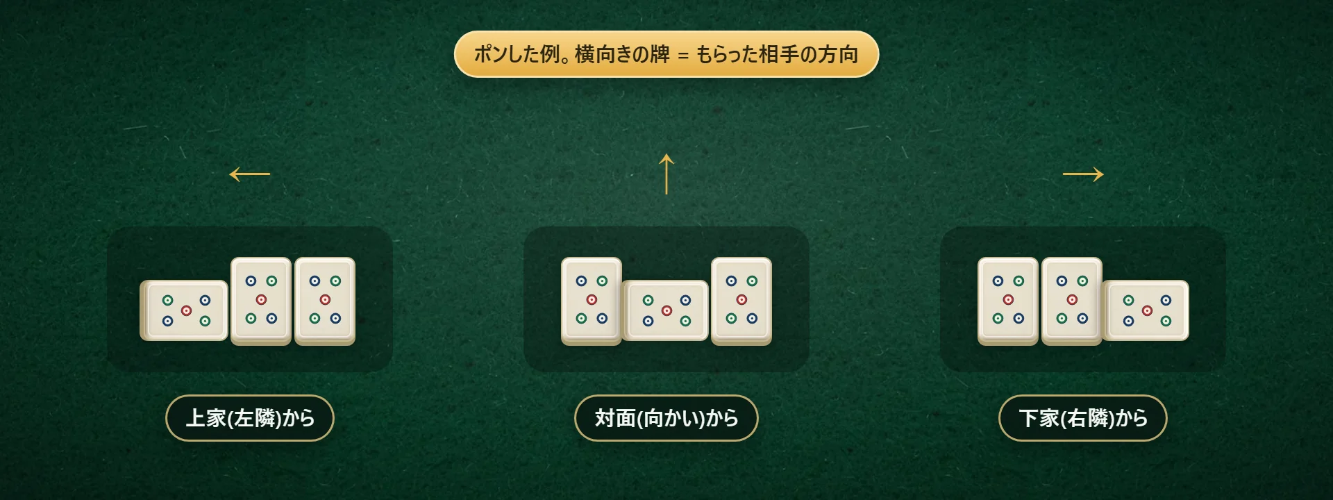 ポンした面子の置き方。左隣からなら左端、向かいからなら真ん中、右隣からなら右端の牌を横向きにする。