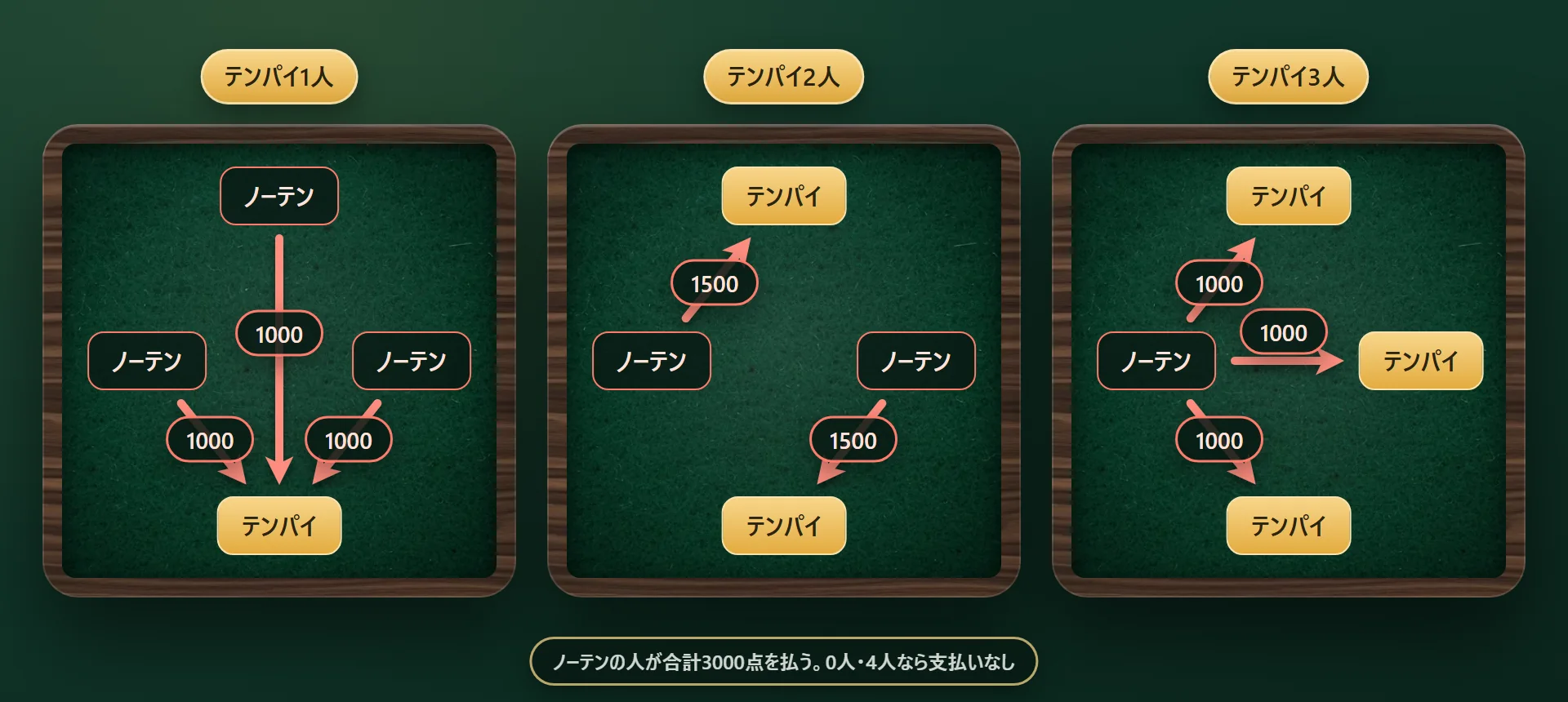 ノーテン罰符。テンパイ1人ならノーテン3人が1000点ずつ、2人ならノーテン2人が1500点ずつ、3人ならノーテン1人が1000点ずつ3人に払う。0人・4人は支払いなし。