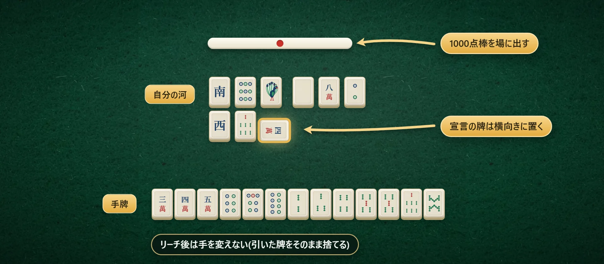 リーチの見た目。宣言の牌を河に横向きに置き、1000点棒を場に出す。