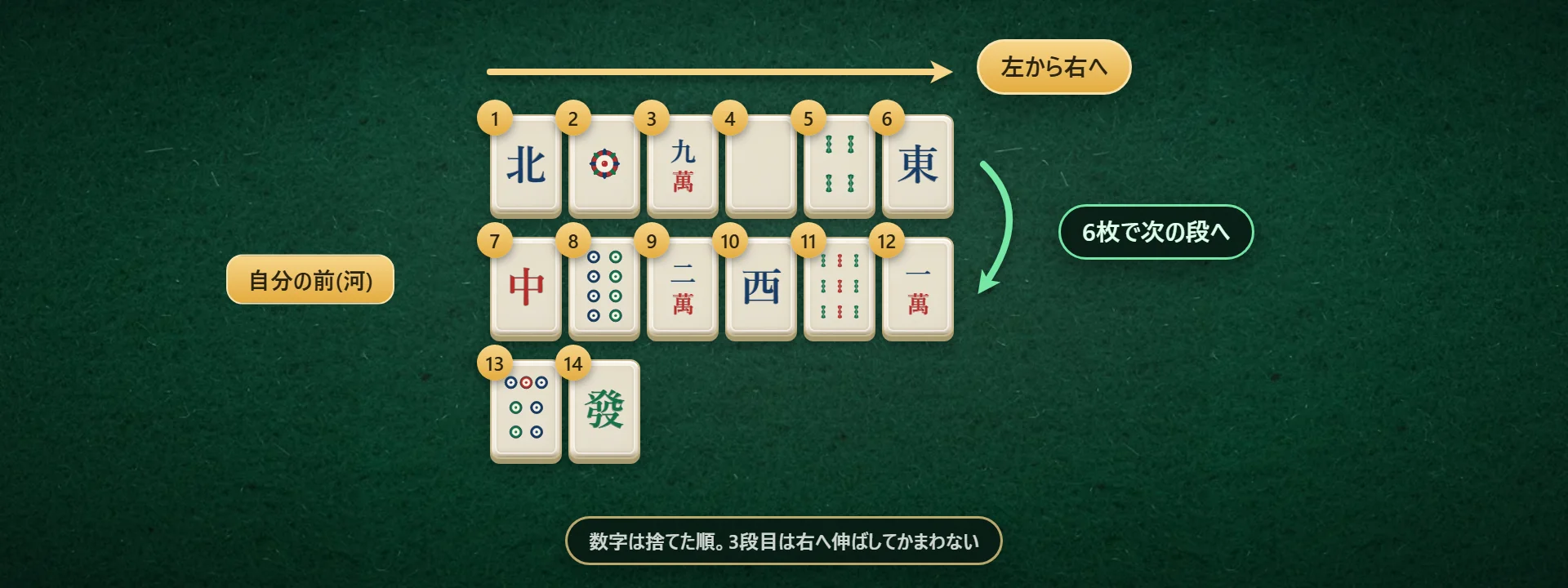 河の並べ方。捨てた牌を左から右へ6枚ずつ並べ、7枚目から2段目へ。数字は捨てた順。