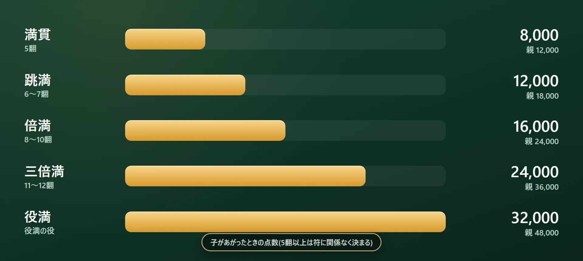 子があがったときの点数。満貫5翻8000点(親12000)、跳満6〜7翻12000点(親18000)、倍満8〜10翻16000点(親24000)、三倍満11〜12翻24000点(親36000)、役満32000点(親48000)。