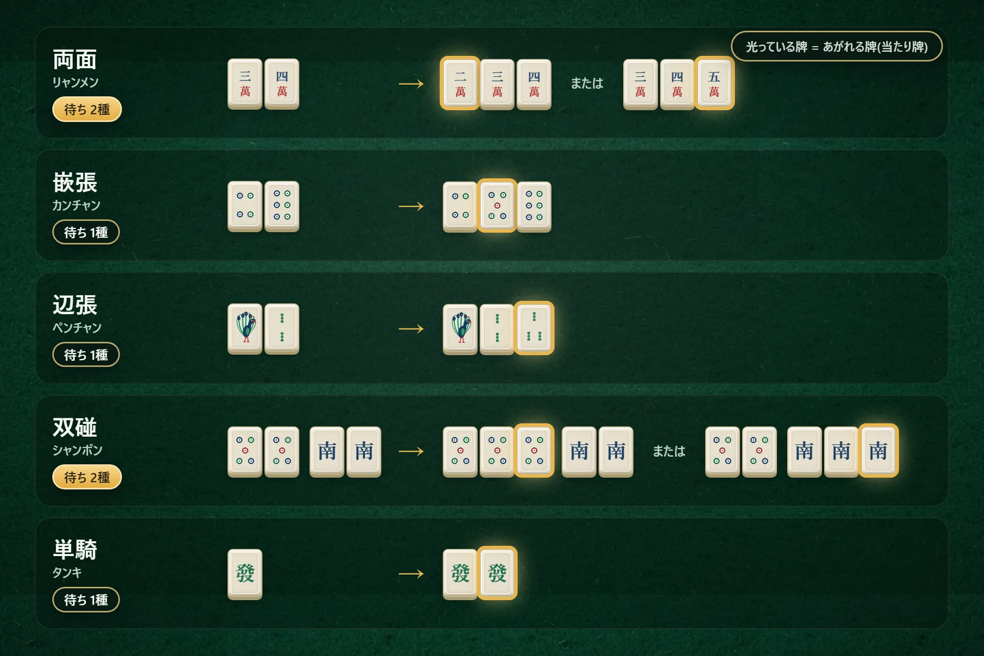 待ちの5種類。両面は3萬4萬で2萬か5萬(2種)、嵌張は4筒6筒で5筒、辺張は1索2索で3索、双碰は5筒の対子と南の対子でどちらかが刻子に(2種)、単騎は發1枚で發。