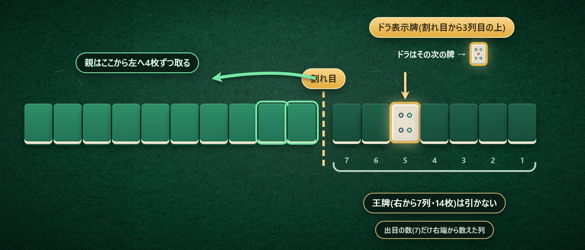 山の割れ目とドラ表示牌。山の右端から出目の数(7)だけ残して割り、親はその左から4枚ずつ取る。右の7列(14枚)は王牌で引かない。割れ目から3列目の上の牌がドラ表示牌で、4筒ならドラは5筒。